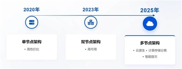 腾讯云SQL Server 2025版正式发布：10年演进 单/双/多节点全覆盖