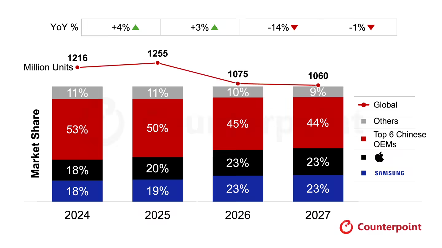 Counterpoint预测2026年全球智能手机出货量下降14.3%,三星、华为逆势增长