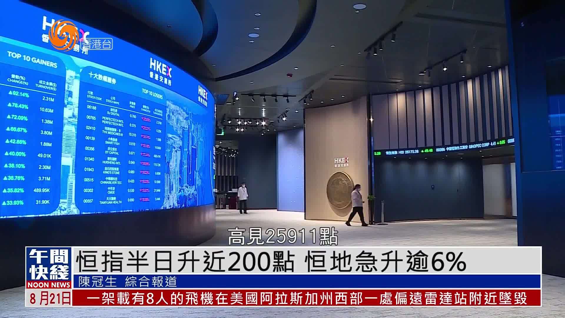 粤语报道｜恒指半日升近200点 恒地急升逾6%