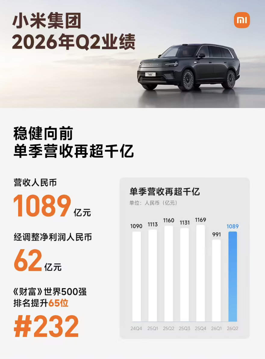 小米二季度营收1089亿元，经调整净利润62亿元，汽车业务收入249亿元