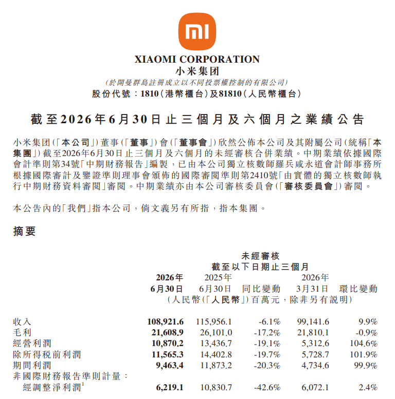 小米二季度营收1089亿元，经调整净利润62亿元，汽车业务收入249亿元
