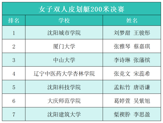 2026年绿岛湖全国高校皮划艇静水公开赛在沈阳城市学院正式开桨