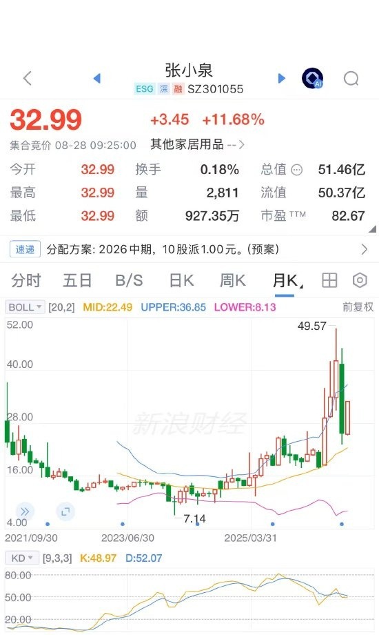 张小泉开盘涨11.68%,股价报32.99元