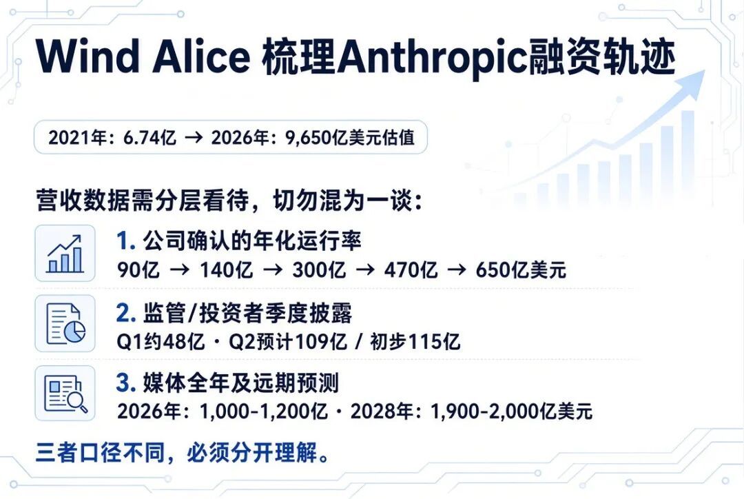 (Wind Alice 梳理Anthropic融资轨迹)