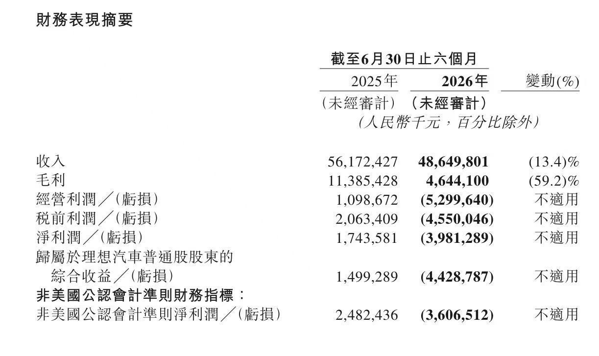 理想汽车上半年净亏损39.8亿元，毛利率下降超10个百分点