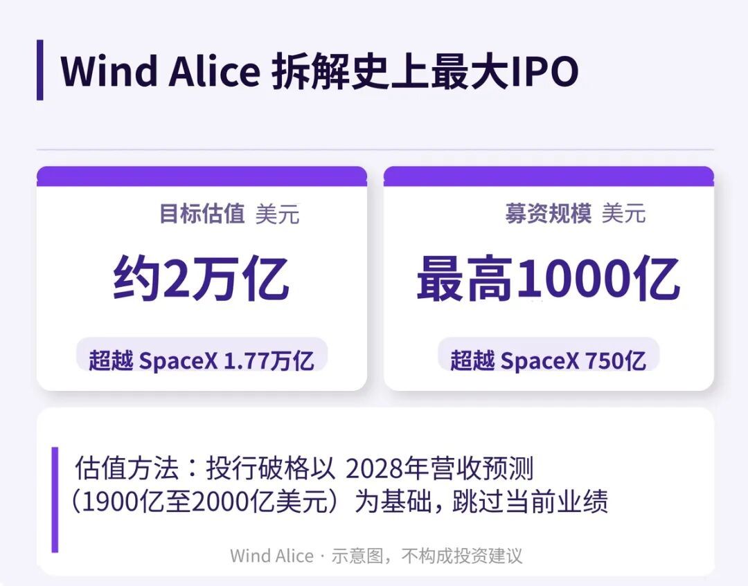 (Wind Alice拆解史上最大IPO)