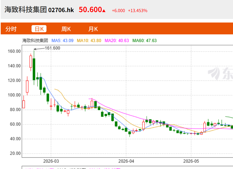 图为海致科技集团上市初期股价走势 图源：东方财富