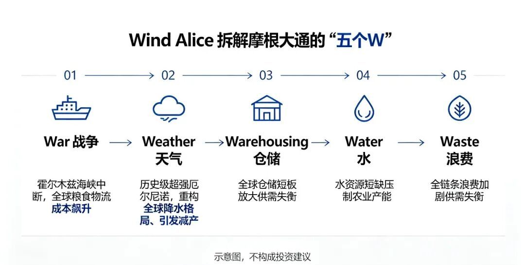（Wind Alice拆解小摩研报主要观点）