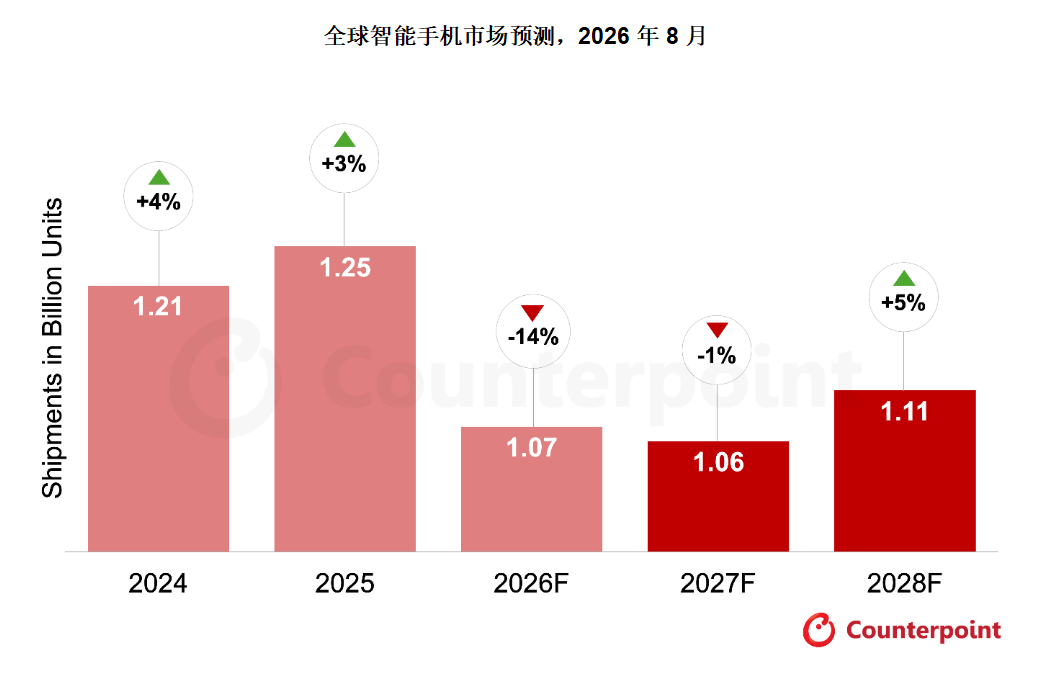 全球手机市场遇冷:国产头部厂商承压,华为逆势增长8%