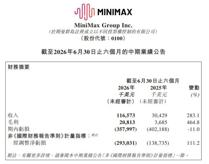 MINIMAX上半年营收1.17亿美元同比增长283.1%