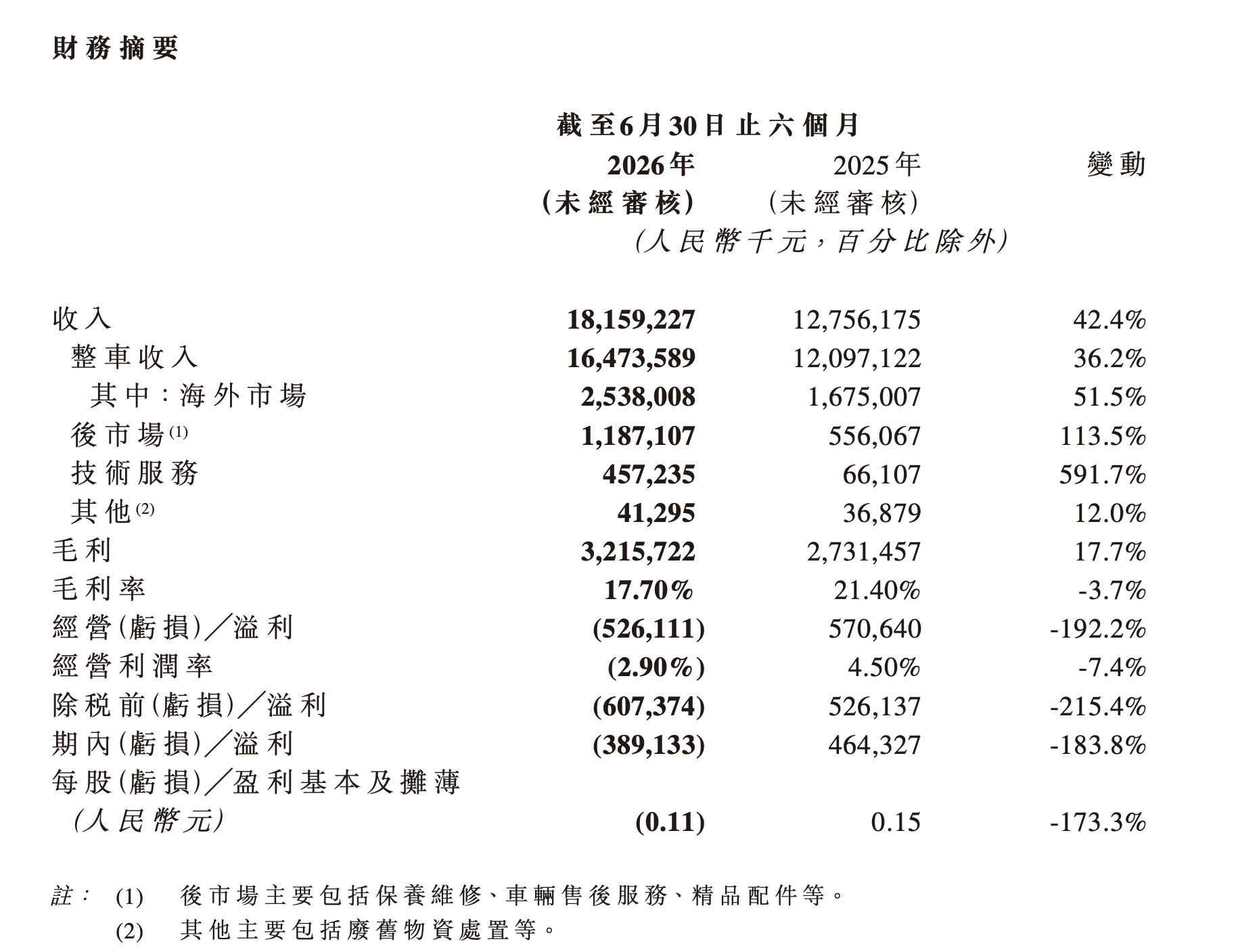 岚图汽车发布2026中期业绩:营收181.6亿元同比增长42%,净亏损为3.9亿元