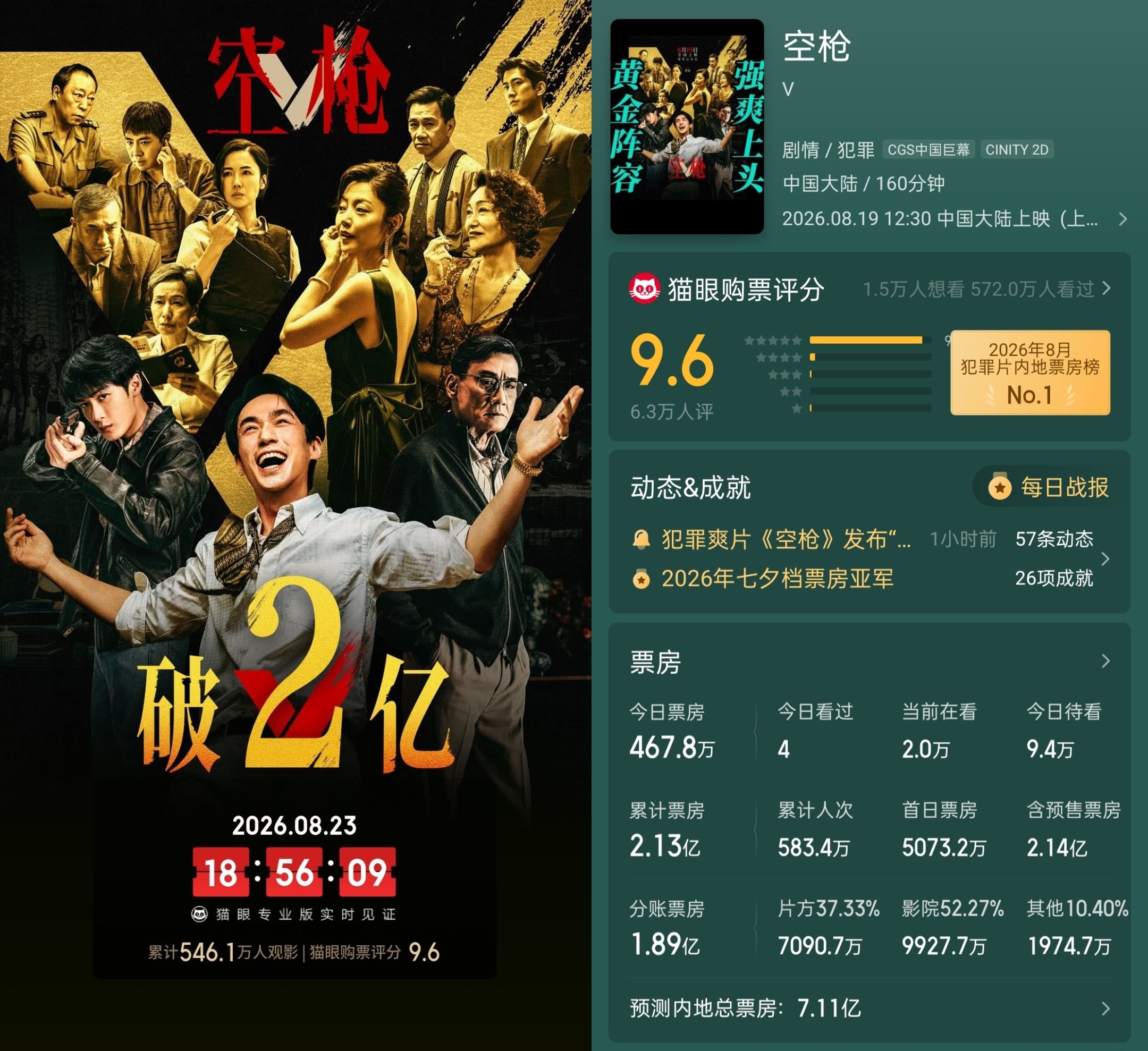 《空枪》豆瓣开分7.1，《龙餐馆》连续两天票房破亿