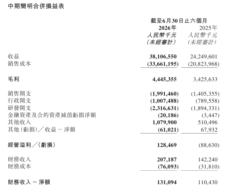 销冠光环下的盈利考题:零跑汽车如何从 “卖得多”走向“赚得多”?|财报全视角