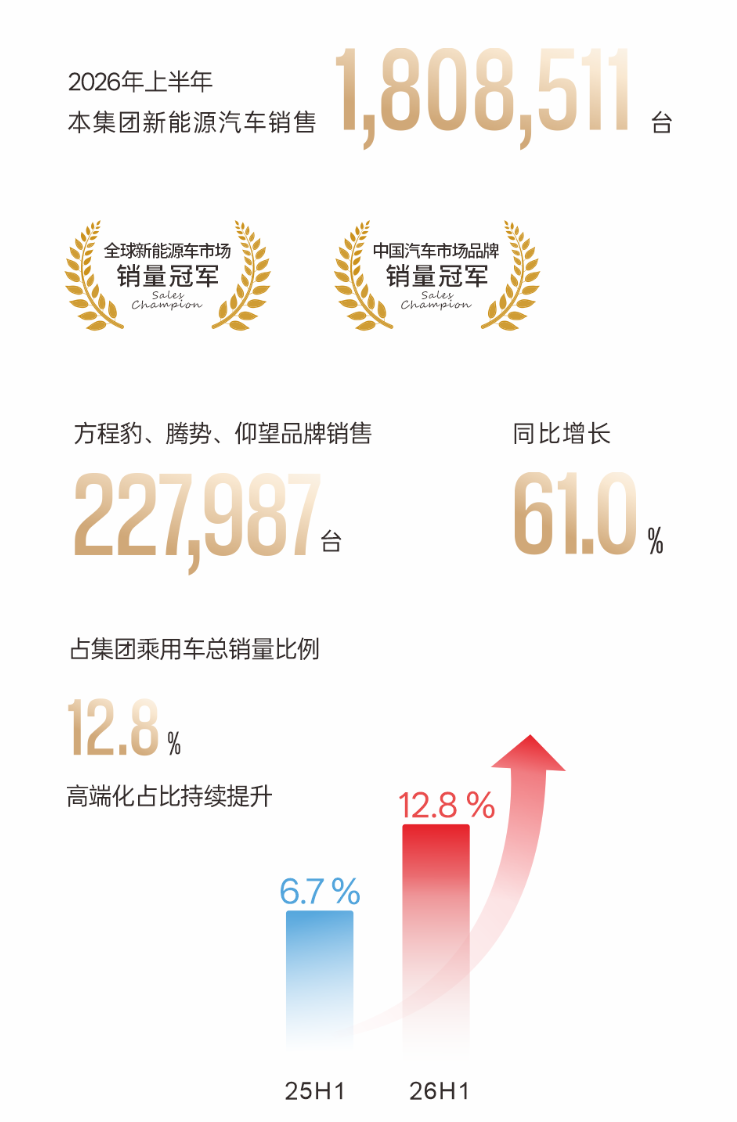比亚迪上半年营收3448.2亿元,第10000座闪充站落成