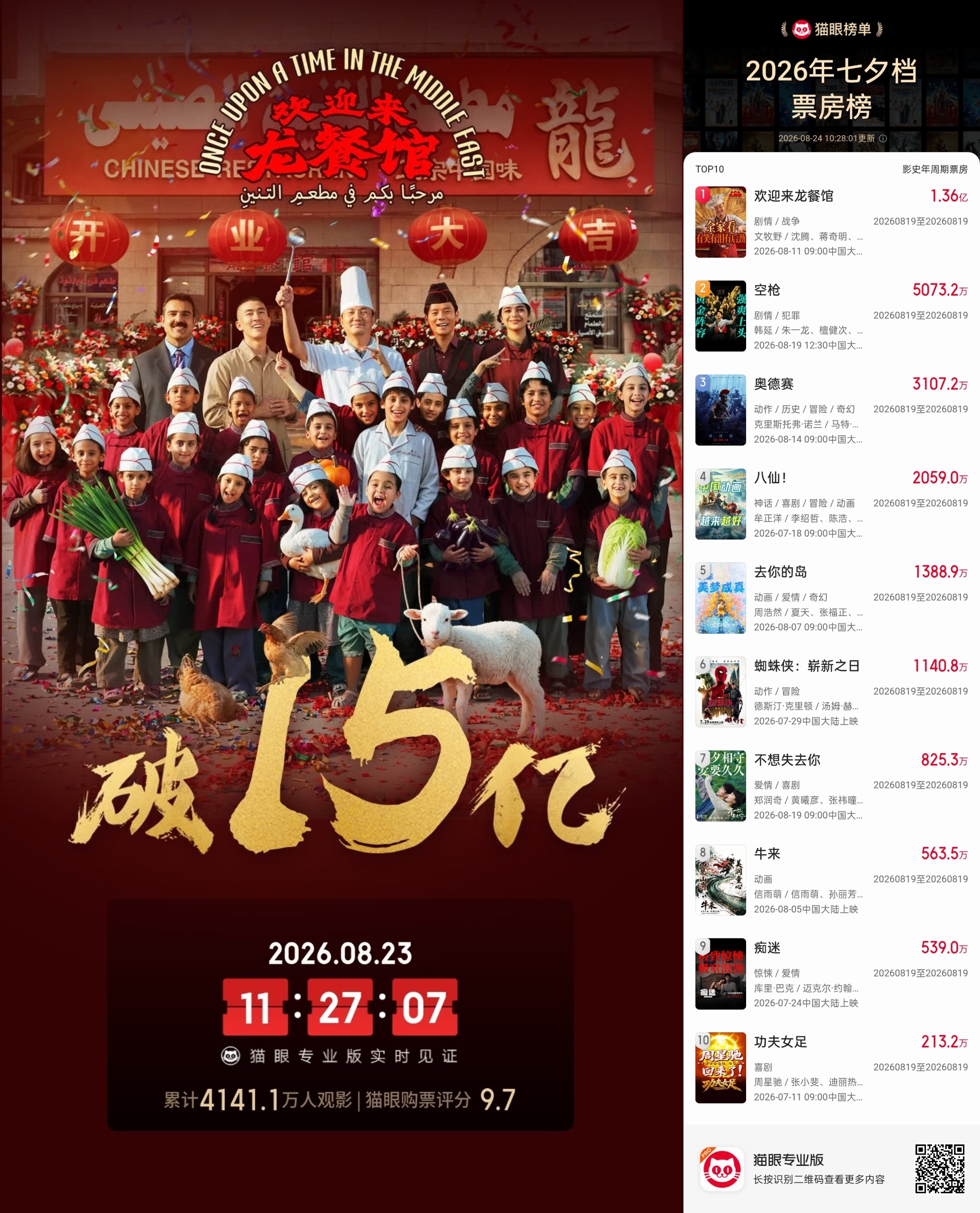 《空枪》豆瓣开分7.1，《龙餐馆》连续两天票房破亿
