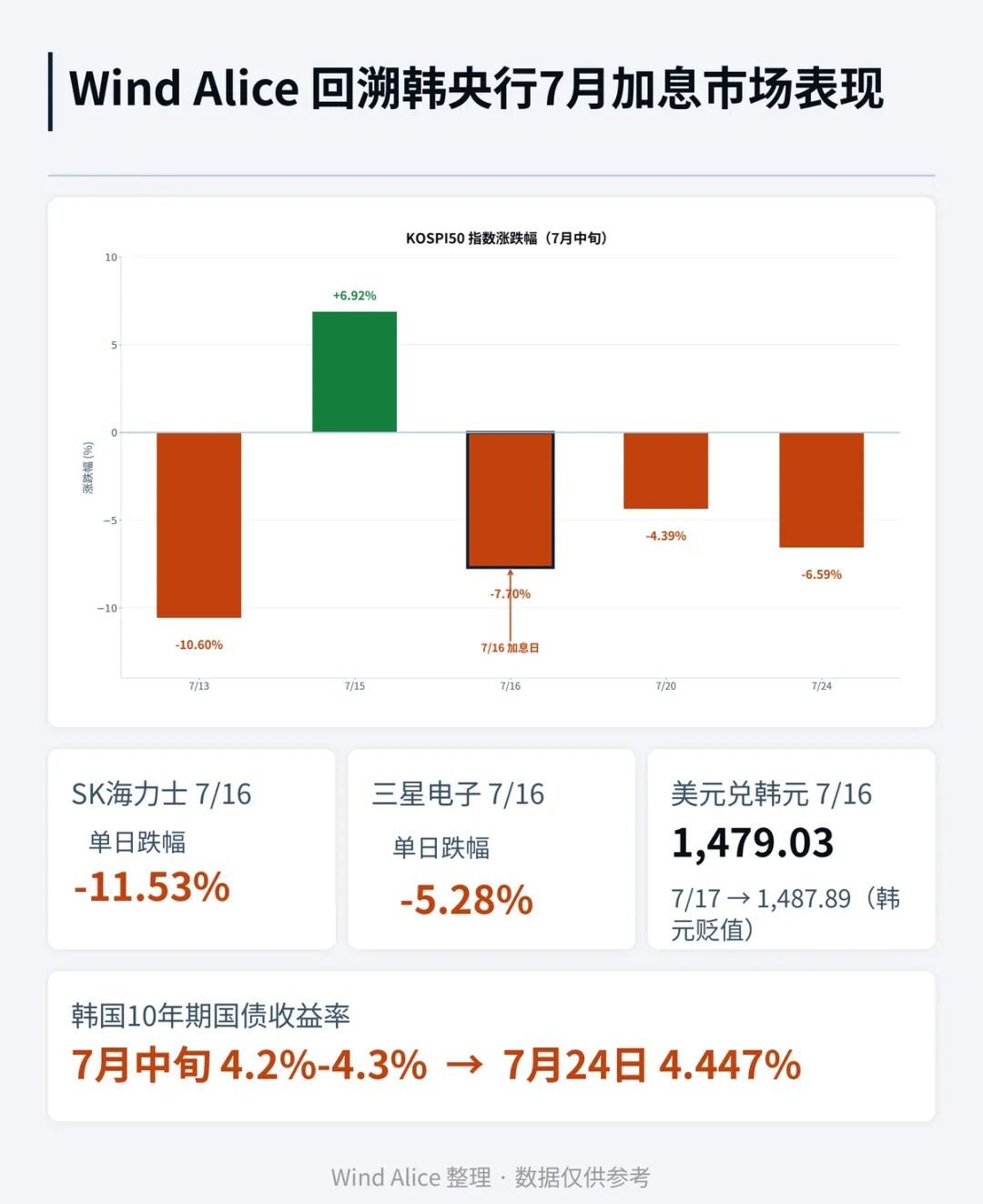 (Wind Alice 回溯韩央行7月加息时市场表现)