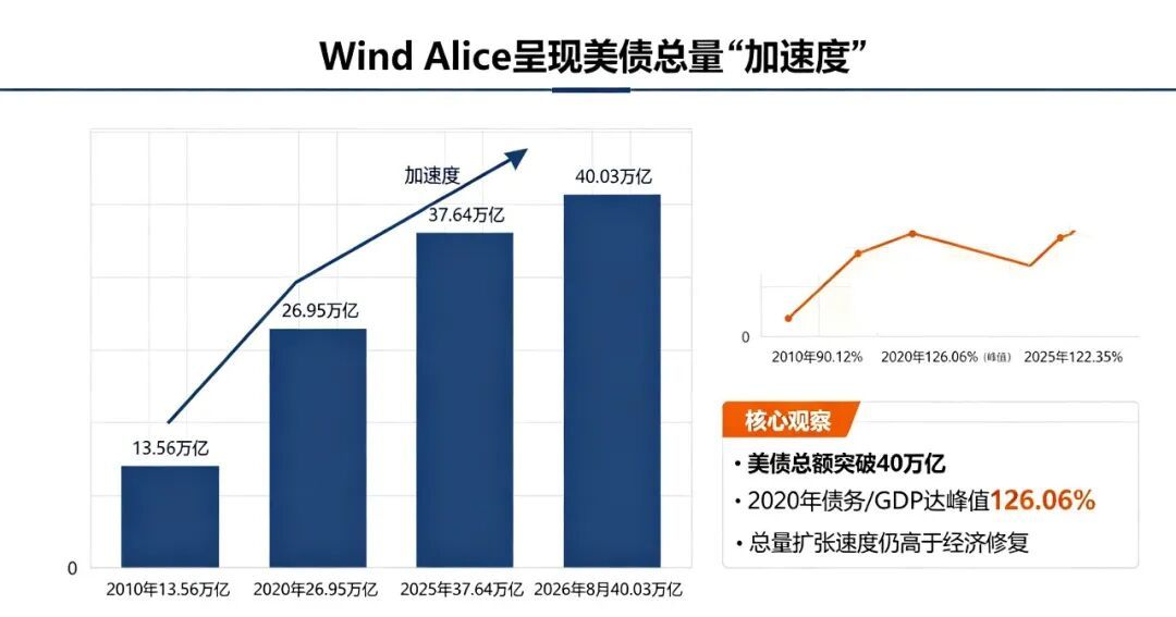（Wind Alice呈现美国债务膨胀）
