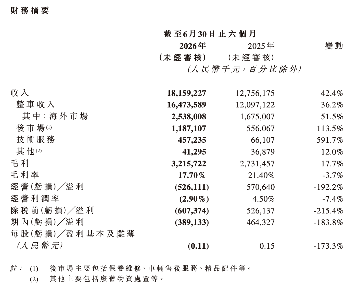 岚图登陆港股后首份中报：营收、交付齐头并进，却为何由盈转亏？｜财报全视角
