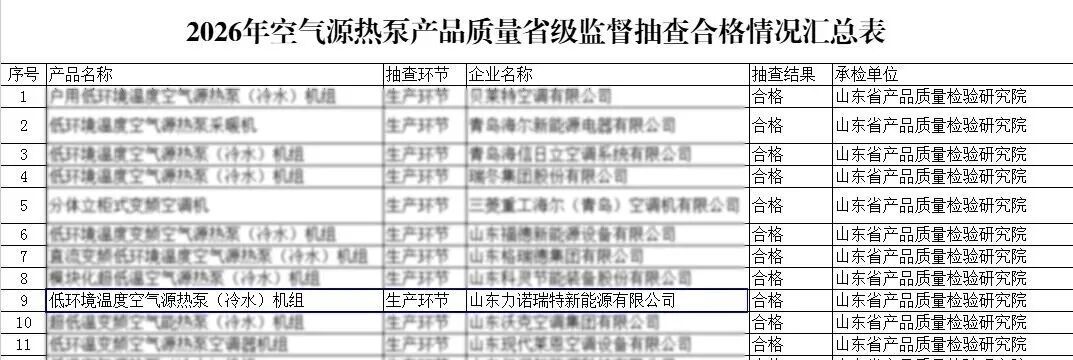 力诺瑞特空气源热泵顺利通过2026省级产品质量监督抽查