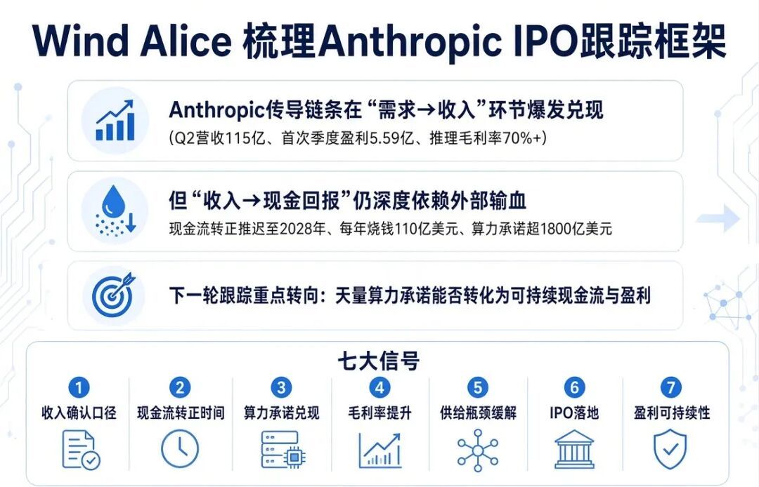 (Wind Alice拆解Anthropic跟踪框架)