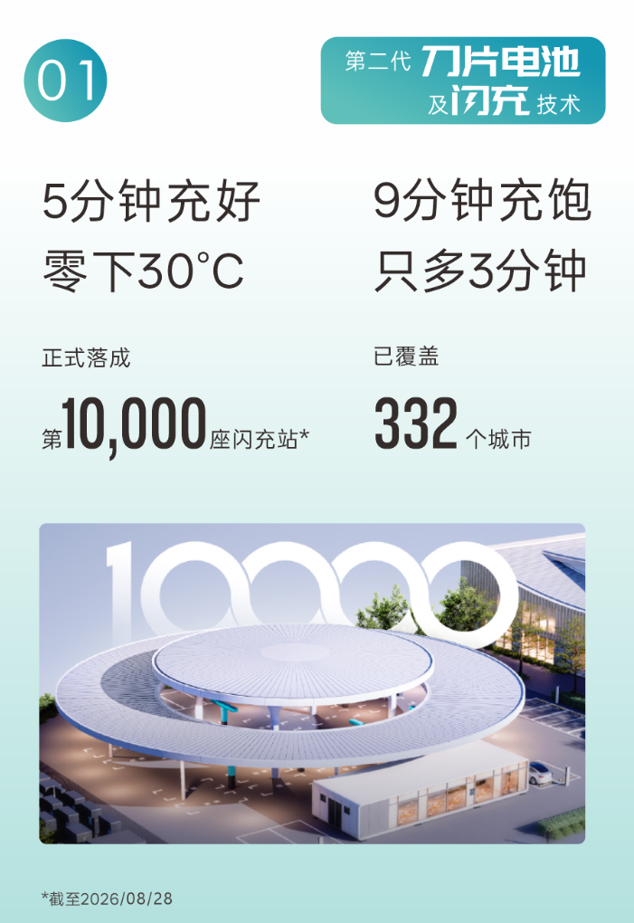比亚迪上半年营收3448.2亿元,第10000座闪充站落成