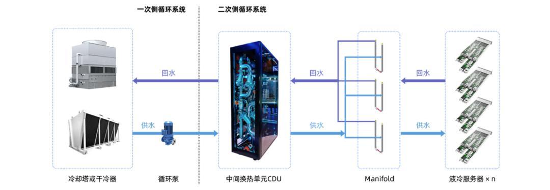 图:服务器、CDU与室外散热设备串成完整传热链 来源:浪潮信息