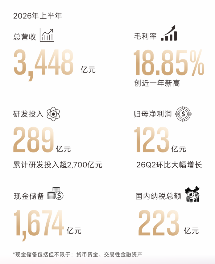 比亚迪上半年营收3448.2亿元,第10000座闪充站落成