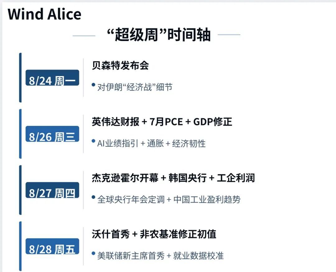 （Wind Alice呈现超级交易周日程）