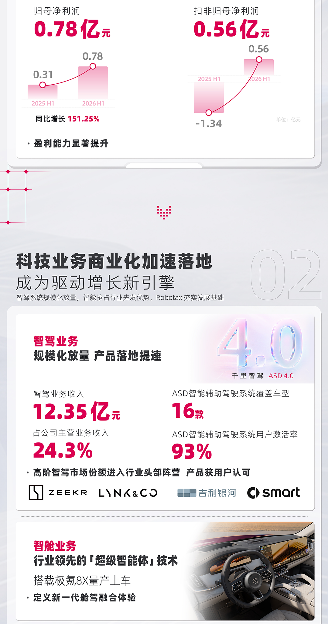 千里科技上半年营收51.2亿元，净利润同比增长151%