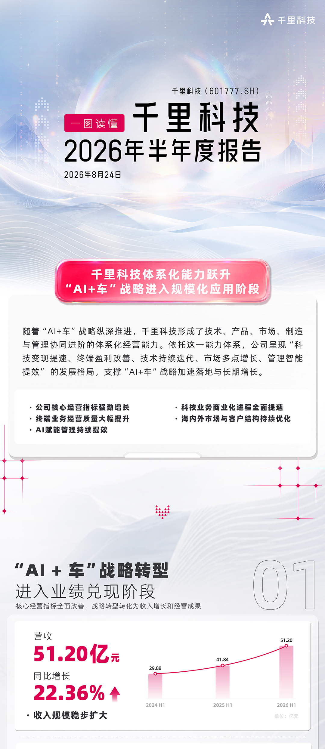 千里科技上半年营收51.2亿元，净利润同比增长151%