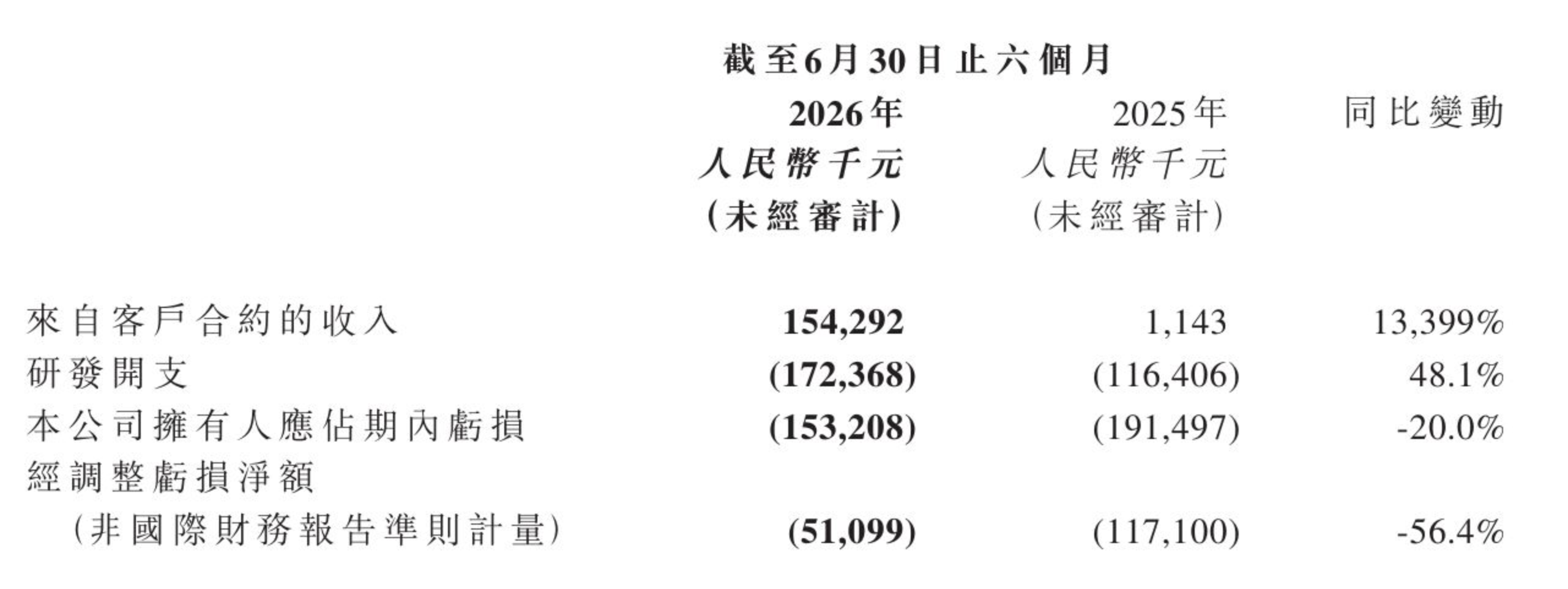 剂泰科技上半年营收1.54亿元同比增长134倍,BD收入成核心引擎