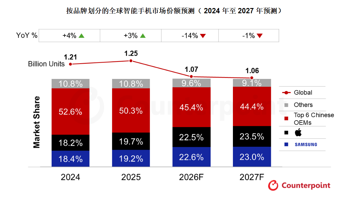 中国六大 OEM 厂商包括:荣耀、华为、OPPO 集团(包括 OPPO、一加、realme)、传音集团(包括 TECNO、Infinix、itel)、vivo、小米