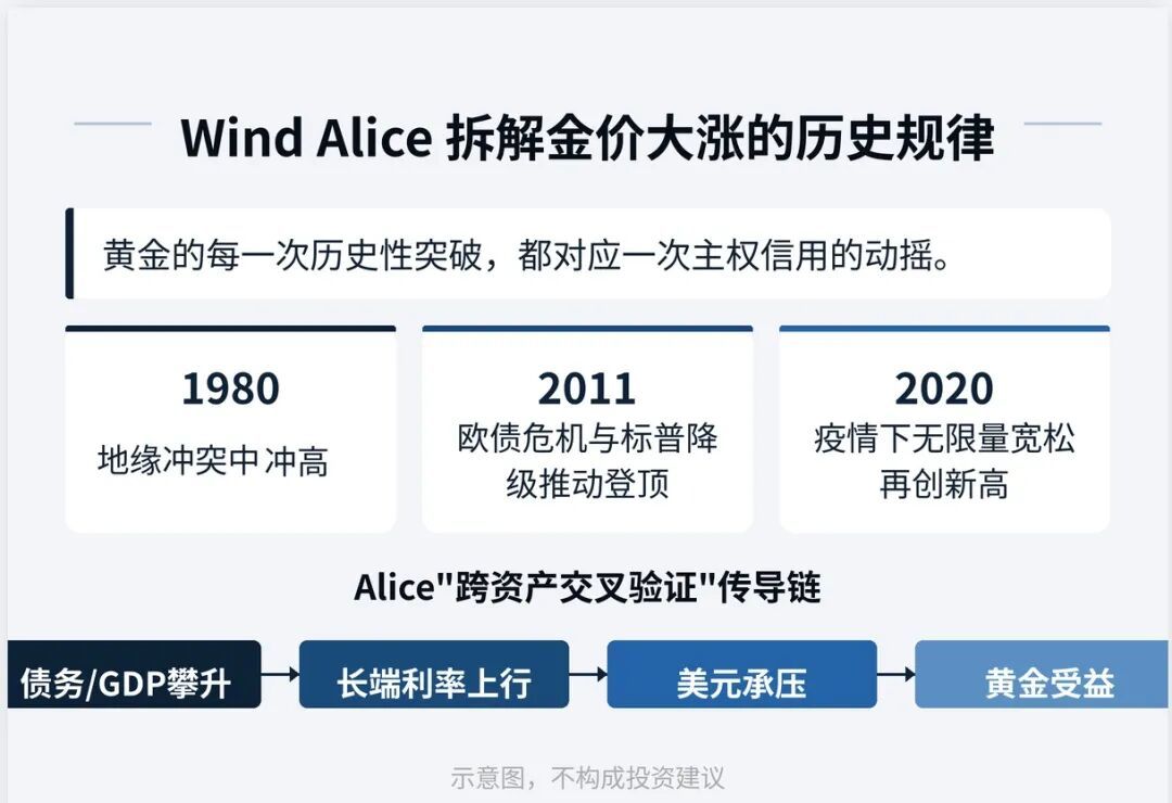 （Wind Alice 拆解金价大涨的历史规律）