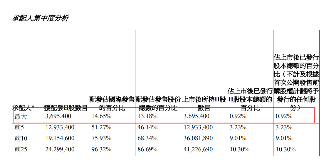 图为海致科技集团国际配售人集中度 图源：港交所