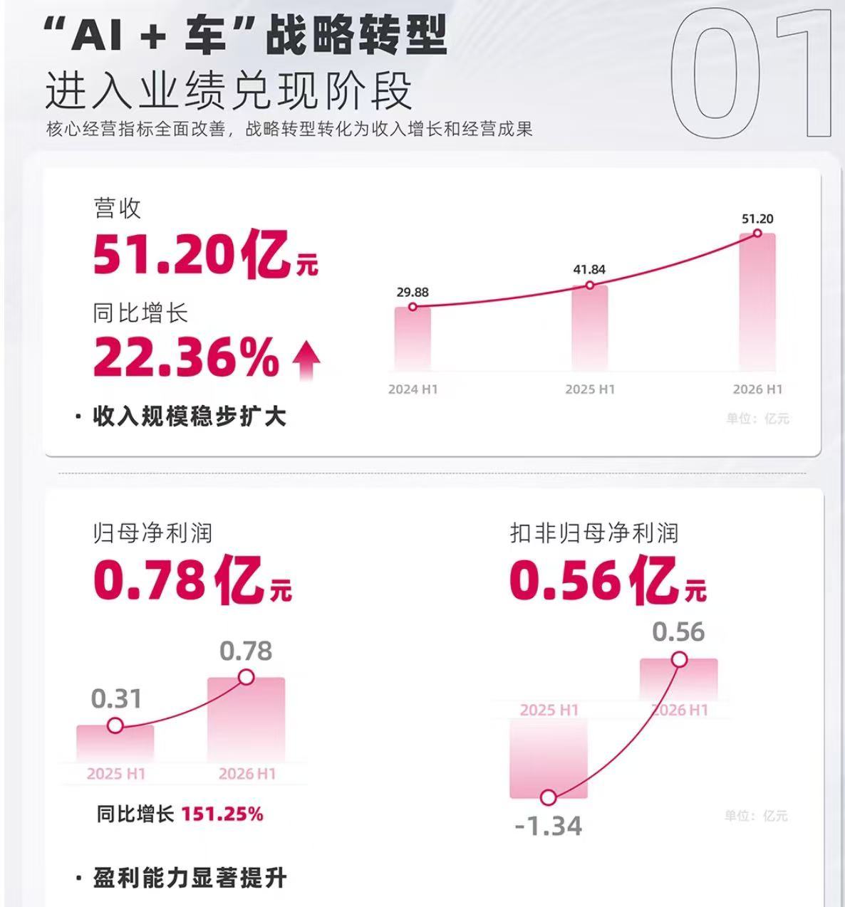 千里科技上半年营收超50亿元,智能辅助驾驶收入12.35亿元
