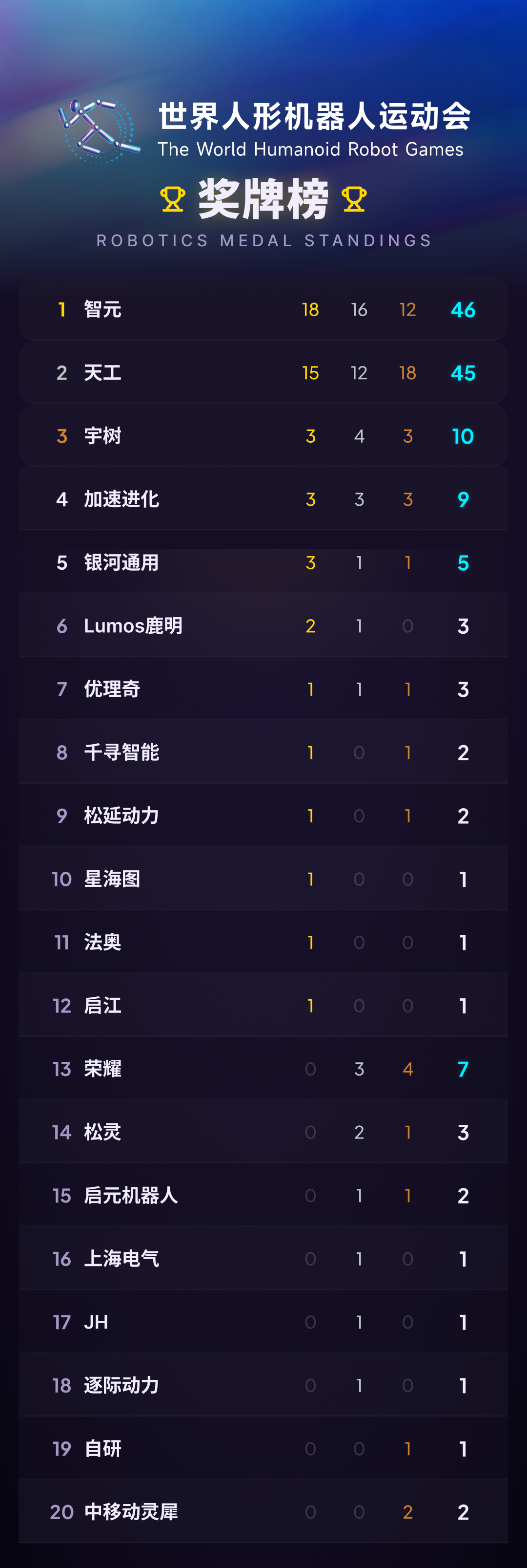 智元拿下金牌榜、奖牌榜双第一,背后是大脑的胜利