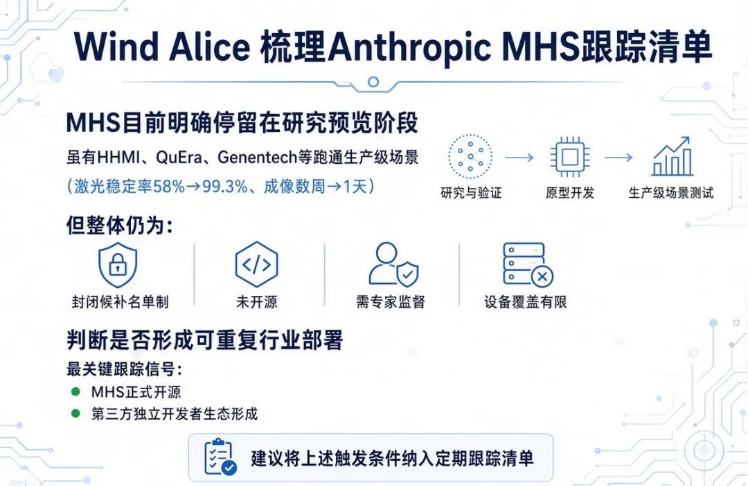 (Wind Alice拆解Anthropic MHS 跟踪清单)