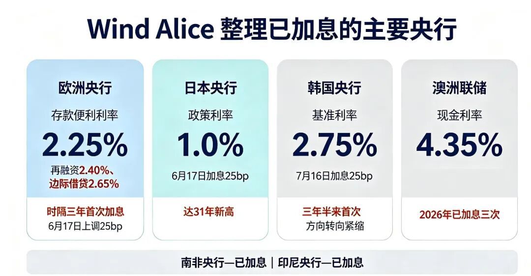 (Wind Alice 梳理2026年已加息的央行)