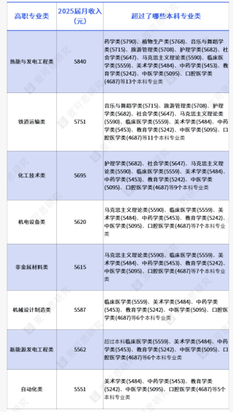 高职部分专业类薪资“逆袭” 起薪超过部分本科专业