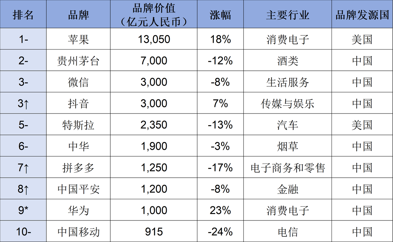 2026胡润中国品牌榜TOP10。（注：↑对比去年排名上升，-对比去年排名不变，*对比去年新进前十）