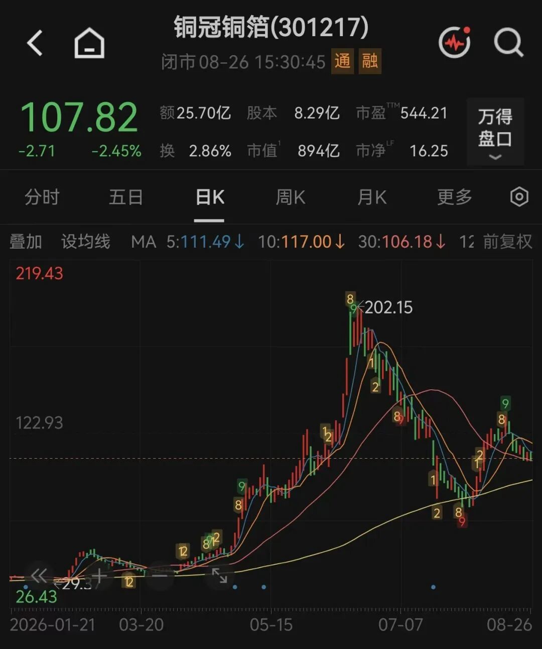(文中行情图来自Wind)