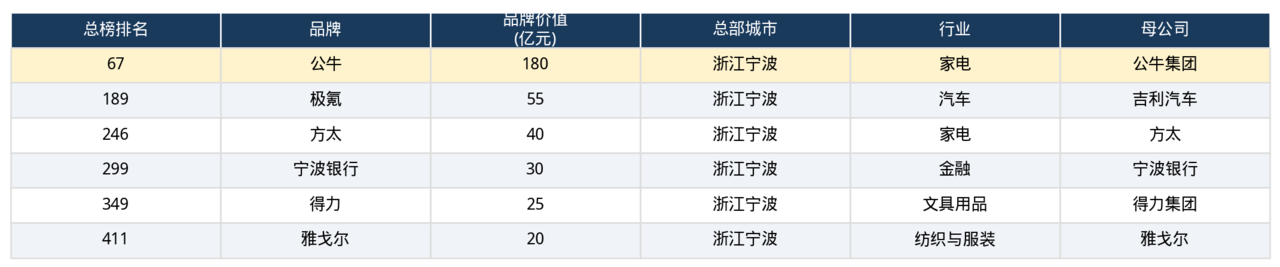 6家甬企上榜！2026胡润中国品牌榜发布