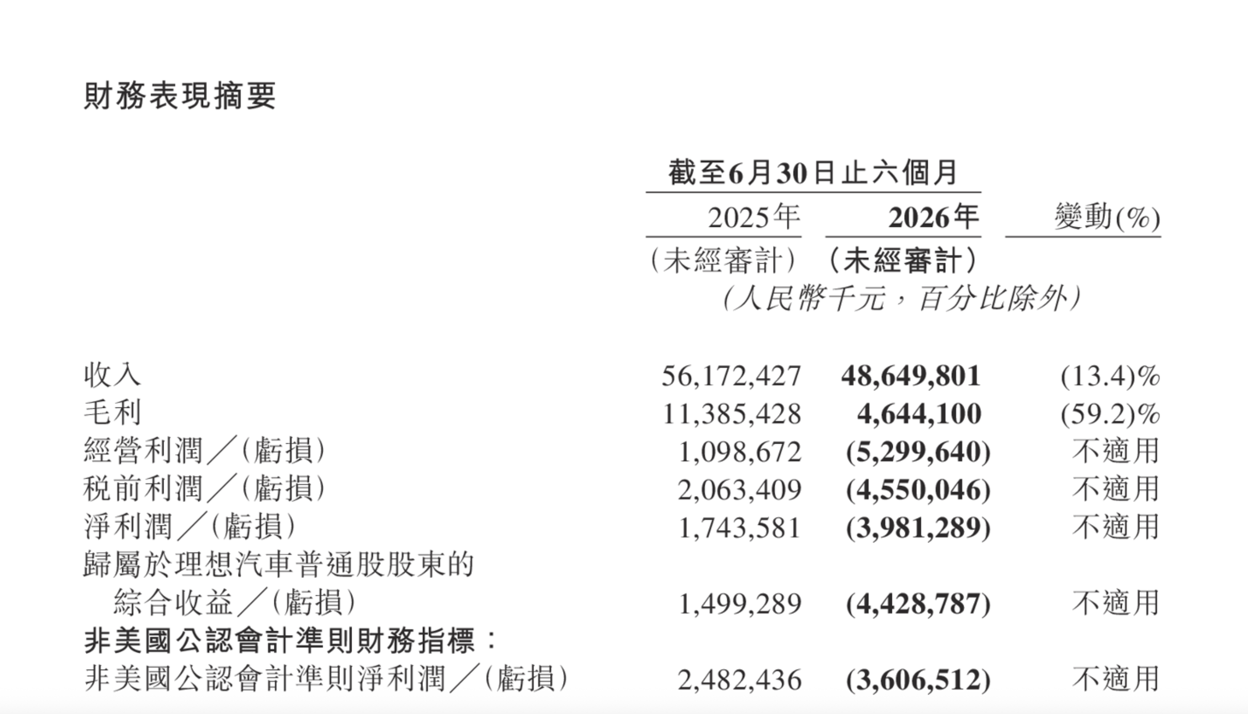 理想汽车上半年净亏损39.94亿元，营收同比下降13.4%