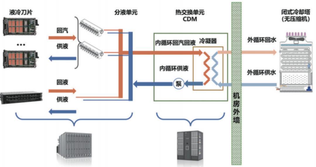 图:冷媒在发热元件表面吸热汽化,随后冷凝回流,在密闭系统内重复工作 来源:曙光