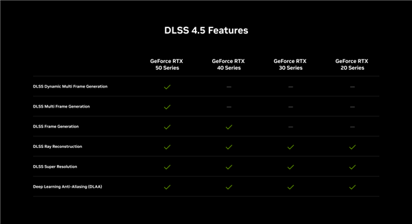 NVIDIA DLSS 4.5正式发布!RTX全系显卡可用:游戏画面大提升