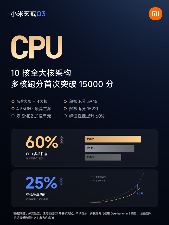 小米首款AI旗舰SoC玄戒O3亮相:240亿晶体管,3nm工艺