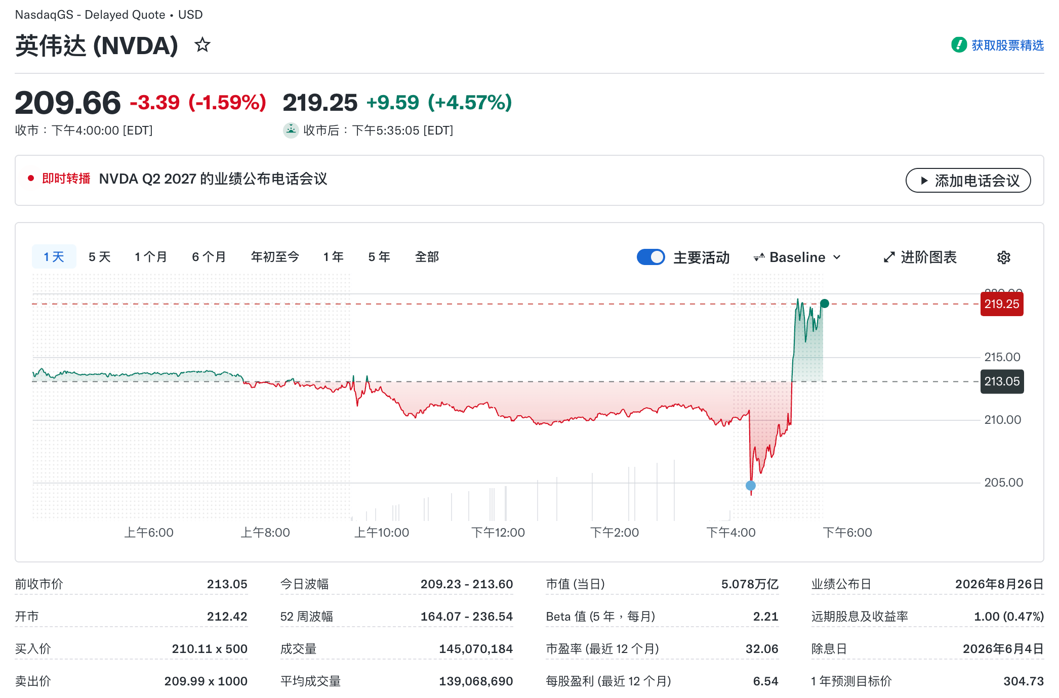英伟达股价盘后上涨4.57%