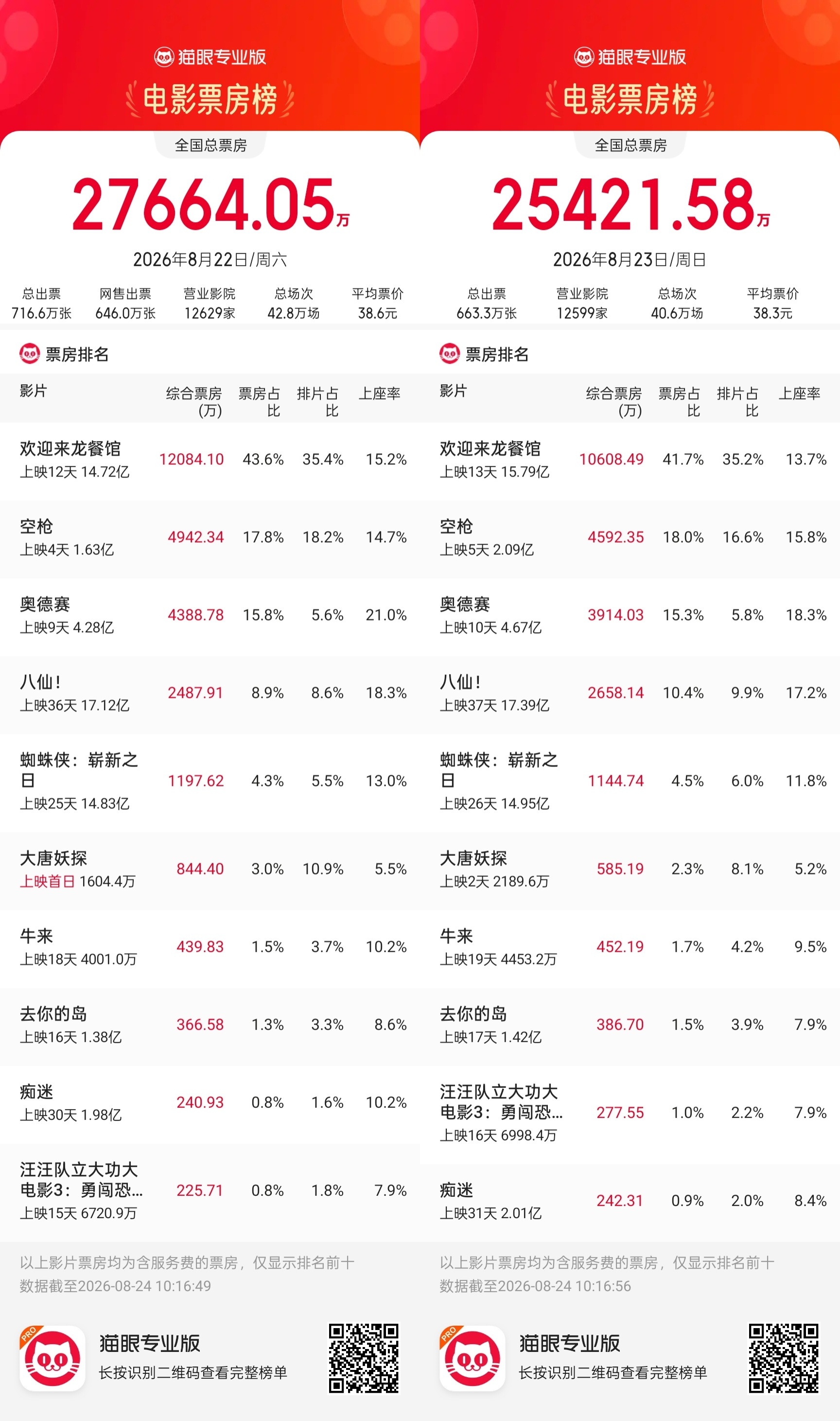 《空枪》豆瓣开分7.1，《龙餐馆》连续两天票房破亿