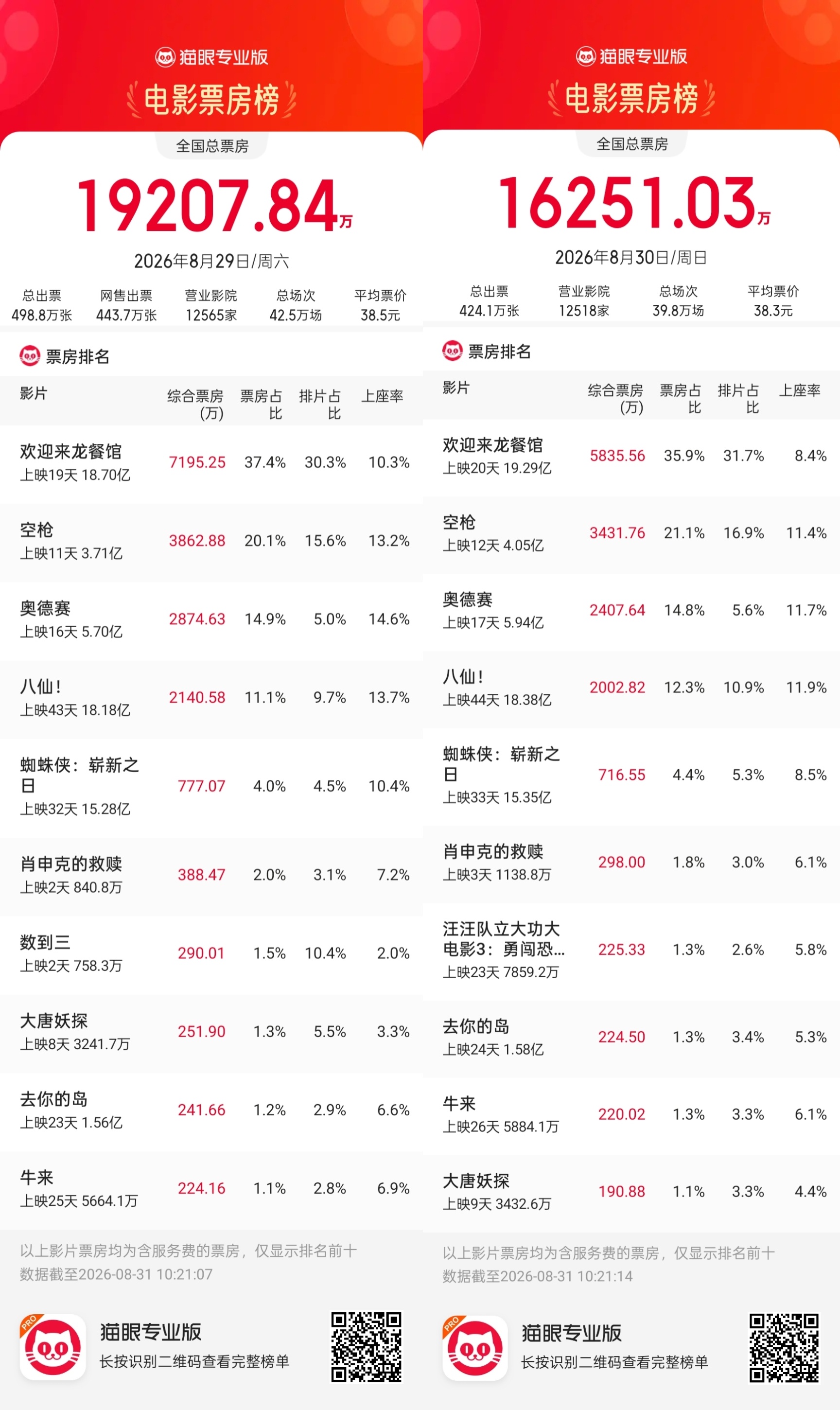 《肖申克的救赎》重映进周末票房榜前十，2026暑期档124亿票房收官