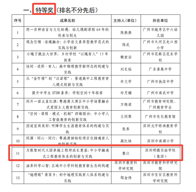 | 学校荣获 “广东省教学成果奖特等奖”